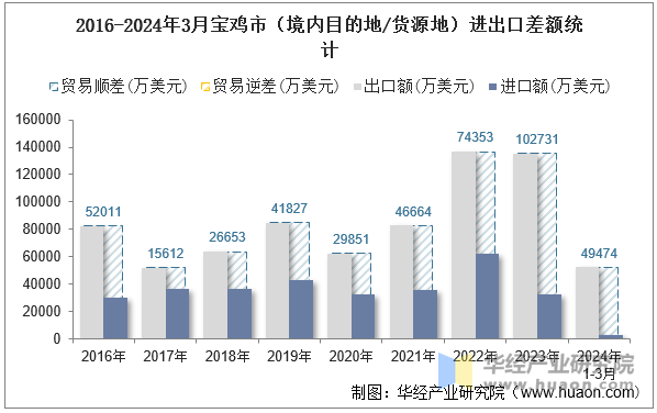 2016-2024年3月宝鸡市（境内目的地/货源地）进出口差额统计