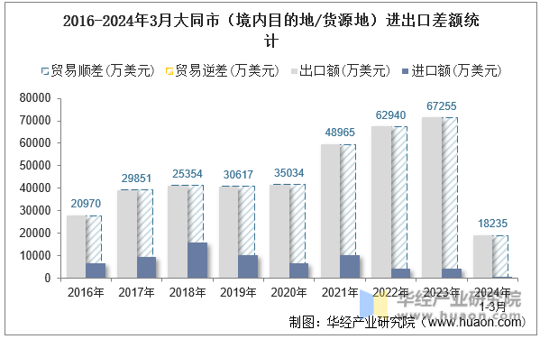 2016-2024年3月大同市（境内目的地/货源地）进出口差额统计