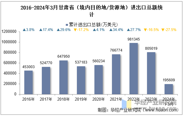 2016-2024年3月甘肃省（境内目的地/货源地）进出口总额统计