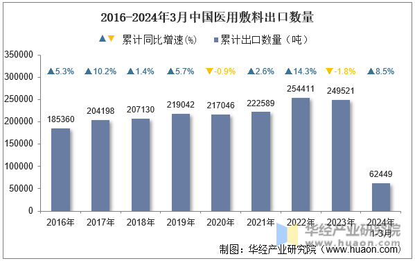 2016-2024年3月中国医用敷料出口数量