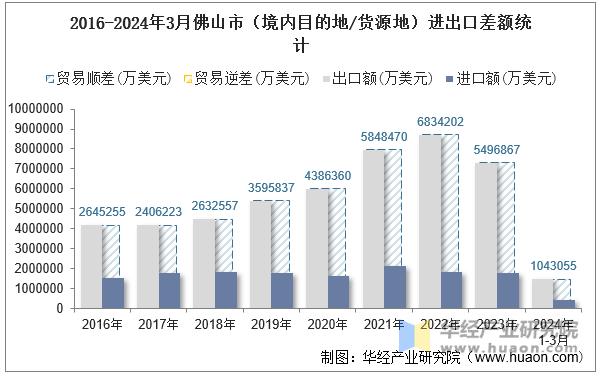 2016-2024年3月佛山市（境内目的地/货源地）进出口差额统计