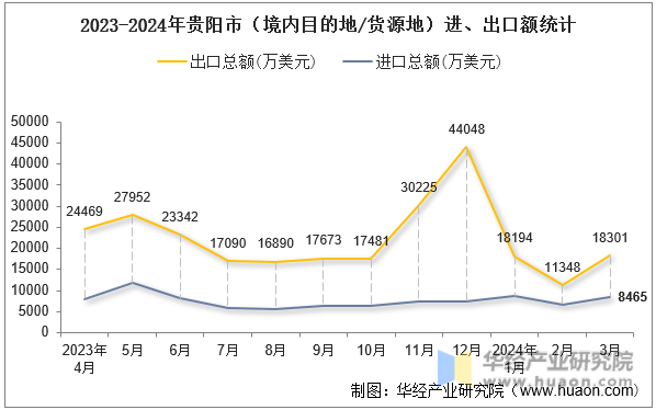 2023-2024年贵阳市（境内目的地/货源地）进、出口额统计