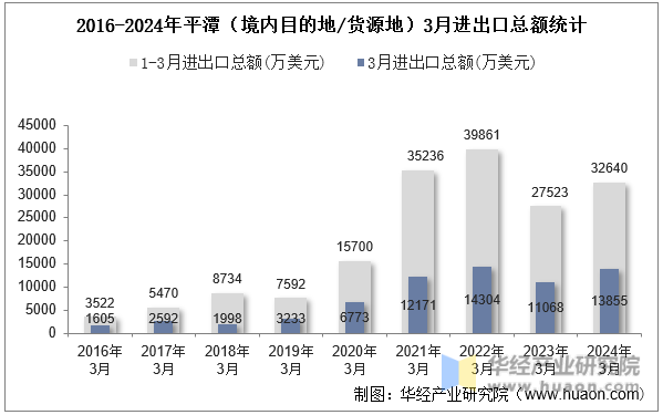 2016-2024年平潭（境内目的地/货源地）3月进出口总额统计
