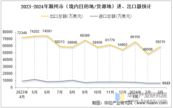 2023-2024年滁州市（境内目的地/货源地）进、出口额统计