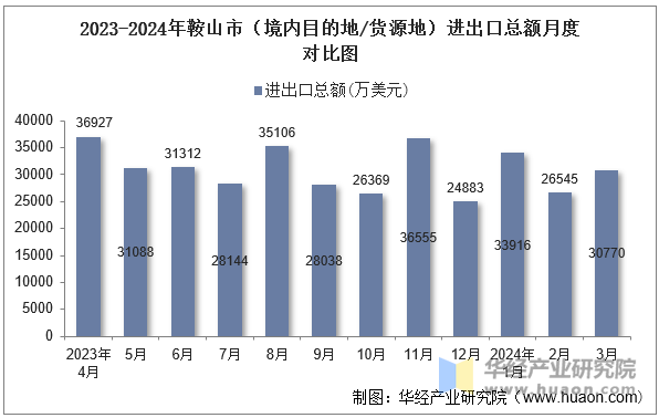 2023-2024年鞍山市（境内目的地/货源地）进出口总额月度对比图