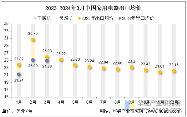 2023-2024年3月中国家用电器出口均价