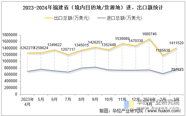 2023-2024年福建省（境内目的地/货源地）进、出口额统计