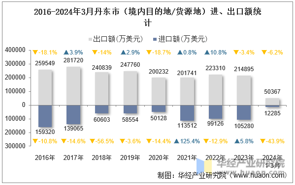 2016-2024年3月丹东市（境内目的地/货源地）进、出口额统计