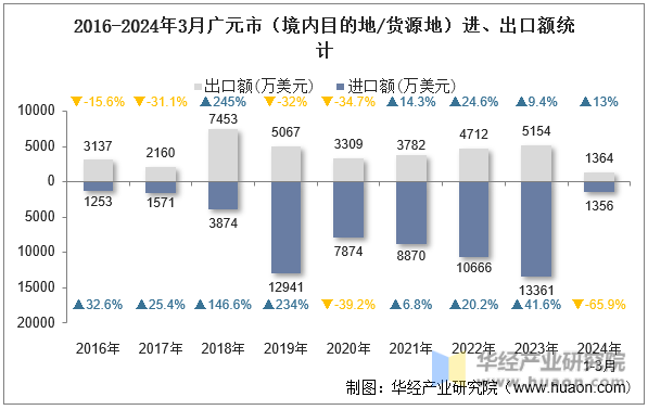 2016-2024年3月广元市（境内目的地/货源地）进、出口额统计