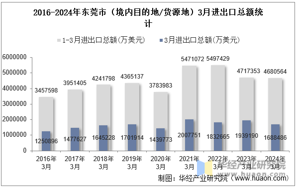 2016-2024年东莞市（境内目的地/货源地）3月进出口总额统计