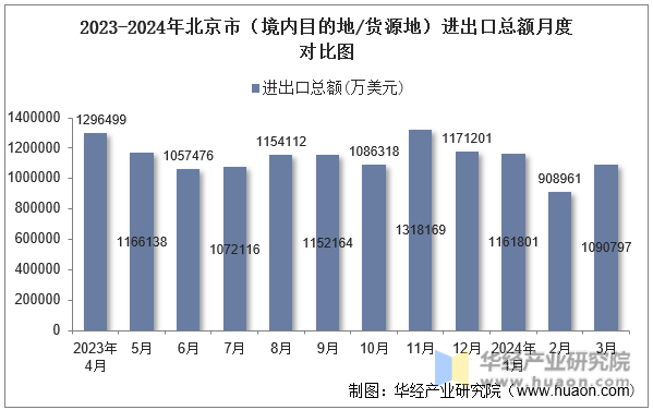 2023-2024年北京市（境内目的地/货源地）进出口总额月度对比图