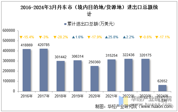 2016-2024年3月丹东市（境内目的地/货源地）进出口总额统计
