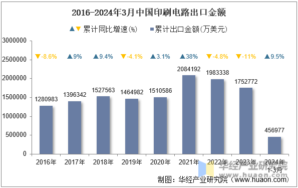 2016-2024年3月中国印刷电路出口金额
