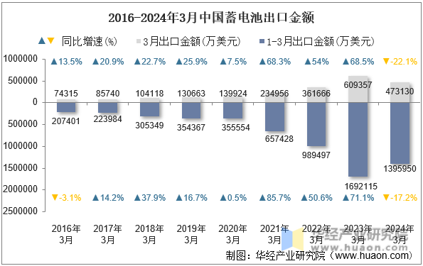 2016-2024年3月中国蓄电池出口金额