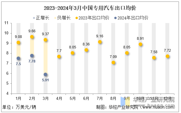 2023-2024年3月中国专用汽车出口均价