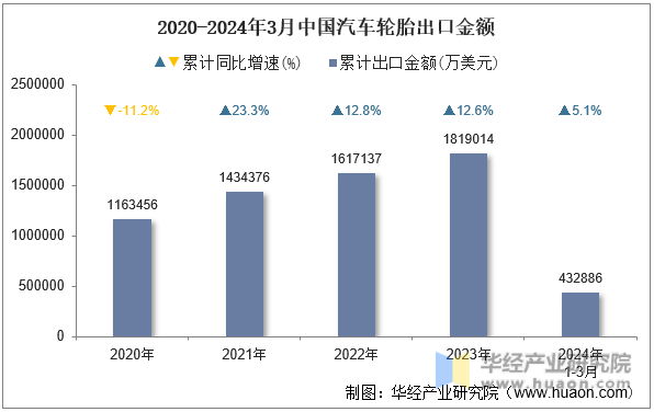 2020-2024年3月中国汽车轮胎出口金额