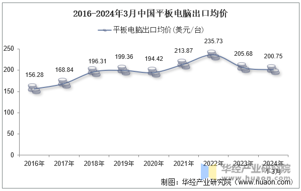 2016-2024年3月中国平板电脑出口均价