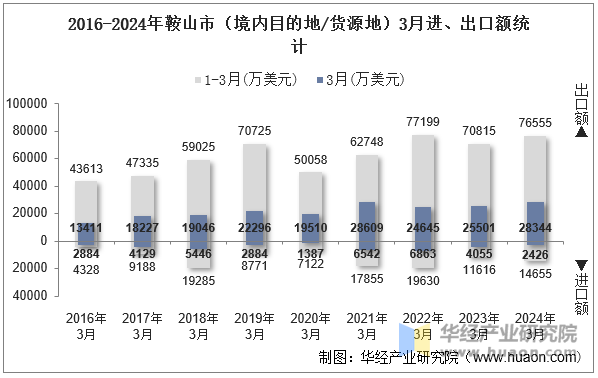 2016-2024年鞍山市（境内目的地/货源地）3月进、出口额统计