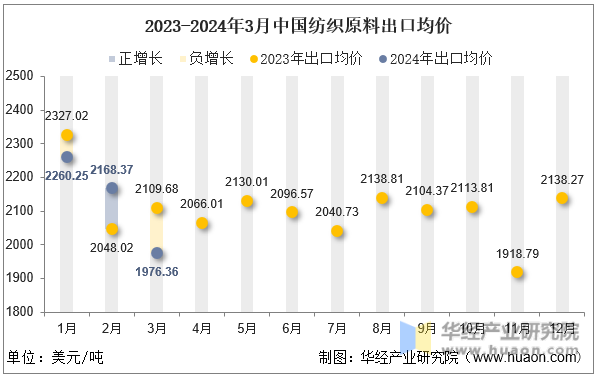 2023-2024年3月中国纺织原料出口均价