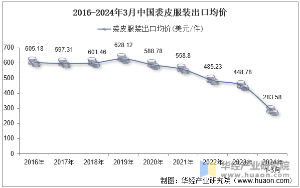 2016-2024年3月中国裘皮服装出口均价