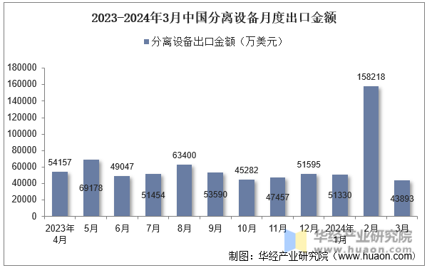 2023-2024年3月中国分离设备月度出口金额