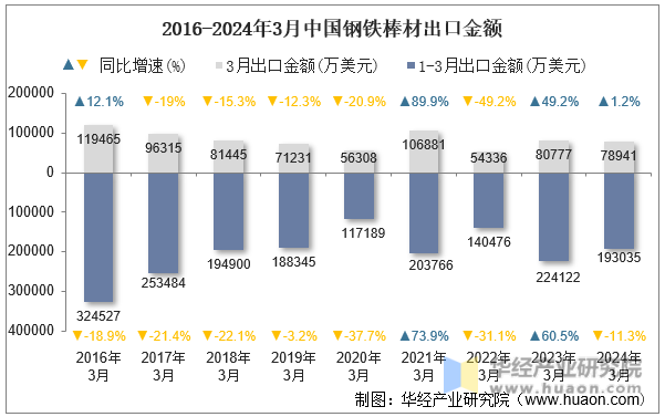2016-2024年3月中国钢铁棒材出口金额