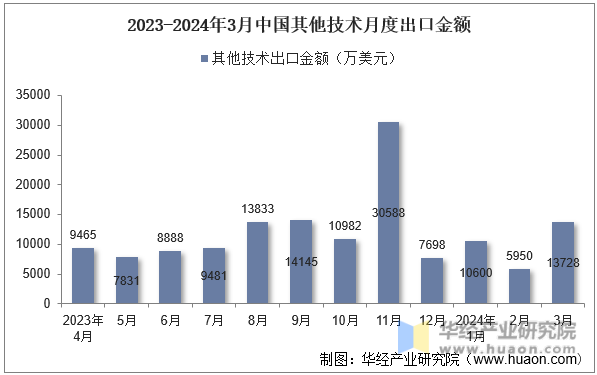 2023-2024年3月中国其他技术月度出口金额