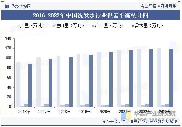 2016-2023年中国洗发水行业供需平衡统计图