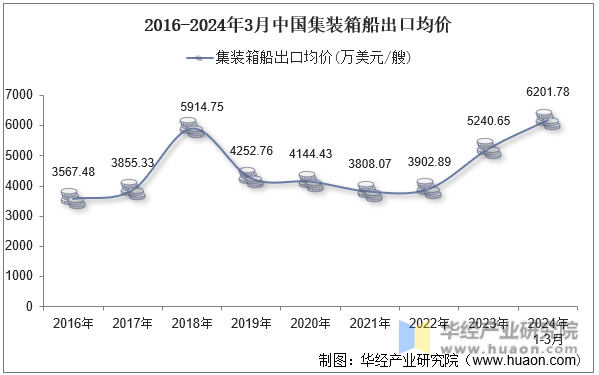 2016-2024年3月中国集装箱船出口均价