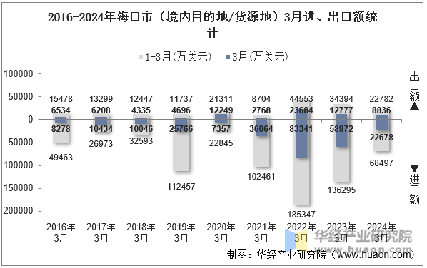 2016-2024年海口市（境内目的地/货源地）3月进、出口额统计