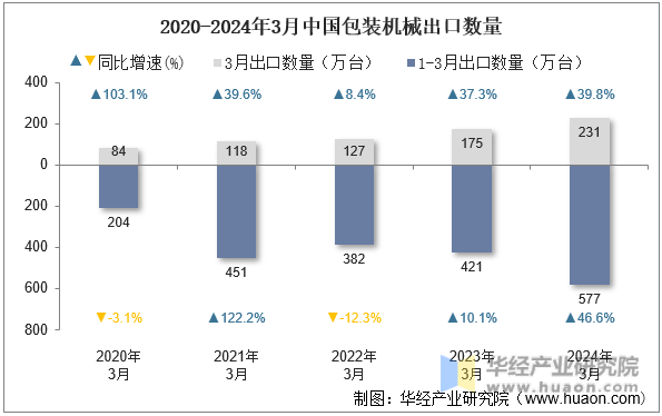2020-2024年3月中国包装机械出口数量