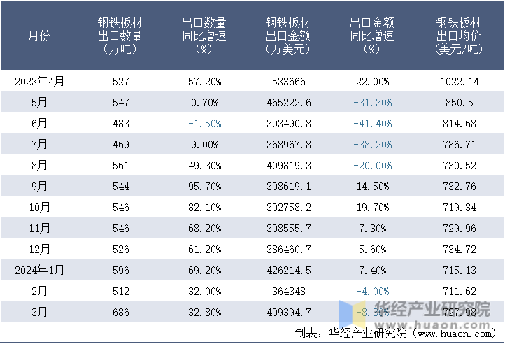 2023-2024年3月中国钢铁板材出口情况统计表