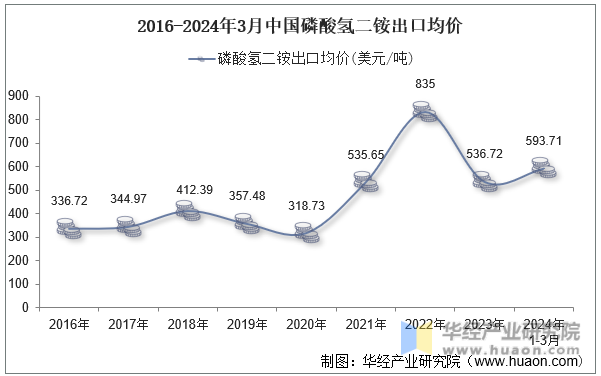 2016-2024年3月中国磷酸氢二铵出口均价