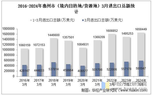 2016-2024年惠州市（境内目的地/货源地）3月进出口总额统计