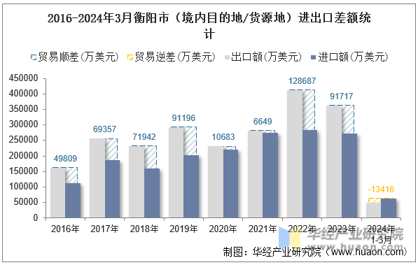 2016-2024年3月衡阳市（境内目的地/货源地）进出口差额统计