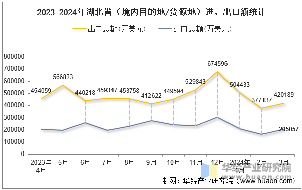 2023-2024年湖北省（境内目的地/货源地）进、出口额统计