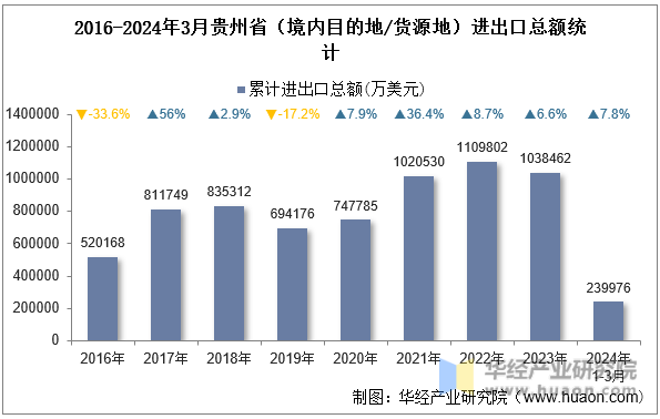 2016-2024年3月贵州省（境内目的地/货源地）进出口总额统计