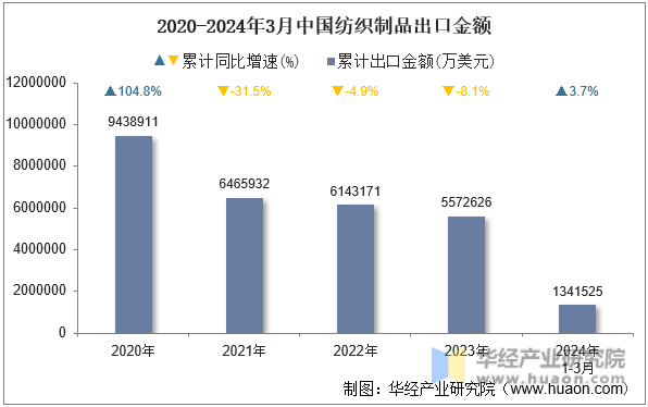 2020-2024年3月中国纺织制品出口金额