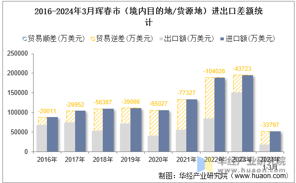 2016-2024年3月珲春市（境内目的地/货源地）进出口差额统计