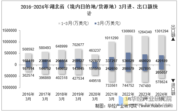 2016-2024年湖北省（境内目的地/货源地）3月进、出口额统计