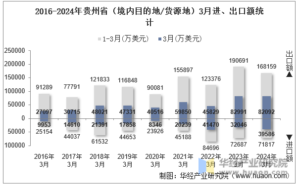 2016-2024年贵州省（境内目的地/货源地）3月进、出口额统计