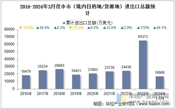 2016-2024年3月汉中市（境内目的地/货源地）进出口总额统计