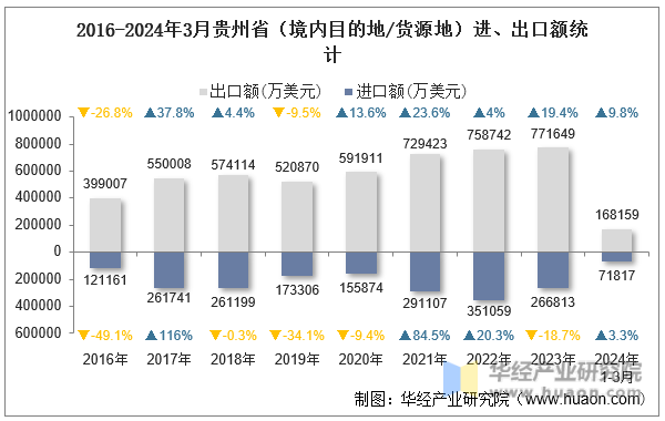 2016-2024年3月贵州省（境内目的地/货源地）进、出口额统计