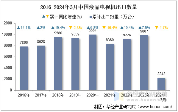 2016-2024年3月中国液晶电视机出口数量