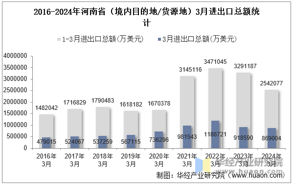 2016-2024年河南省（境内目的地/货源地）3月进出口总额统计