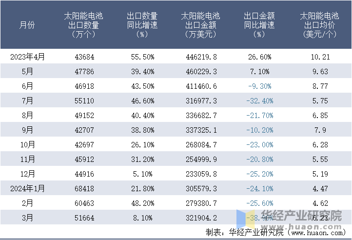 2023-2024年3月中国太阳能电池出口情况统计表