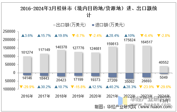 2016-2024年3月桂林市（境内目的地/货源地）进、出口额统计