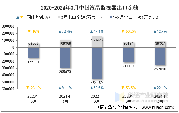 2020-2024年3月中国液晶监视器出口金额