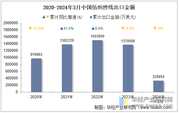2020-2024年3月中国纺织纱线出口金额