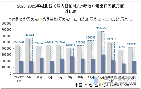 2023-2024年湖北省（境内目的地/货源地）进出口差额月度对比图